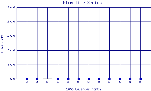 Flow Plot