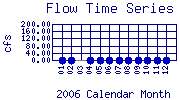 Flow Plot