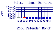 Flow Plot