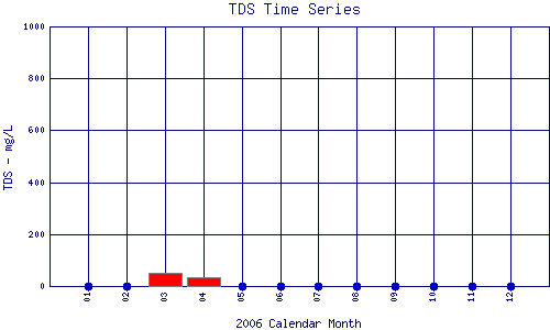 TDS Plot