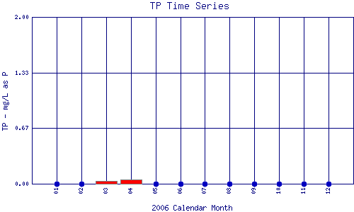 TP Plot