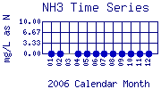 NH3 Plot