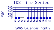 TDS Plot