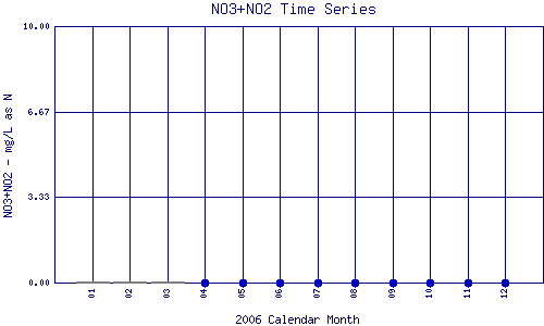 NO3+NO2 Plot