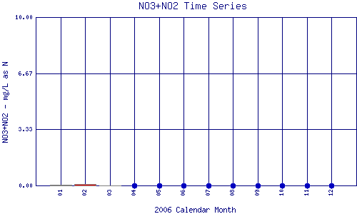 NO3+NO2 Plot