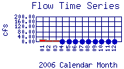 Flow Plot