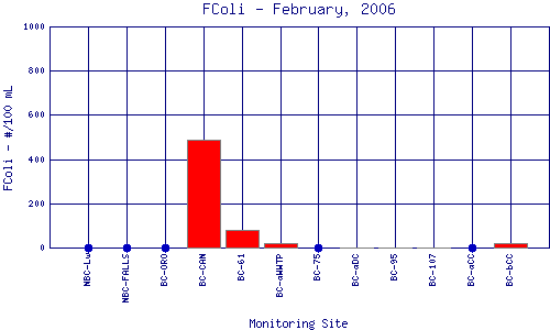 FColi Plot