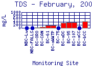 TDS Plot