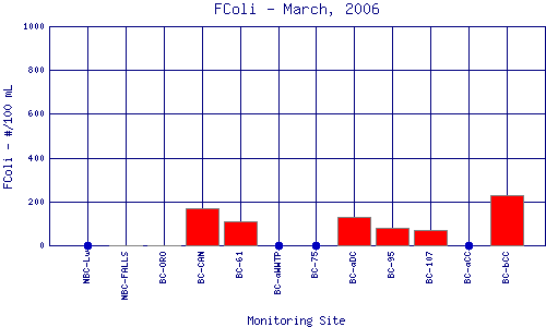 FColi Plot