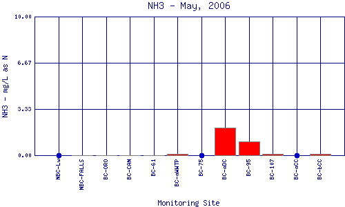NH3 Plot