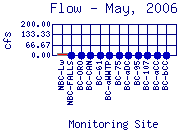 Flow Plot