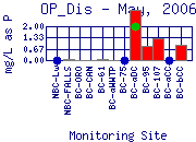 OP_Dis Plot