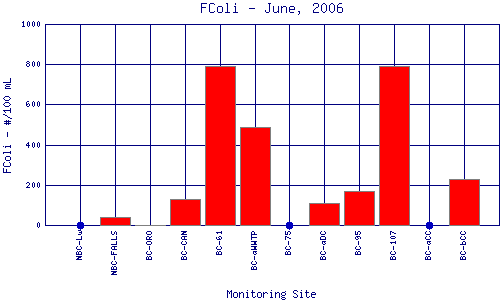 FColi Plot