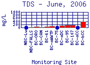 TDS Plot