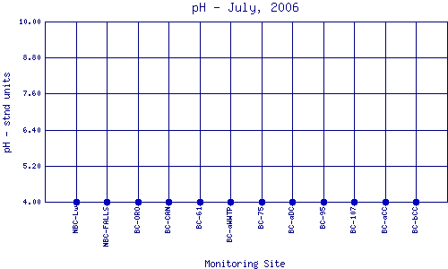 pH Plot