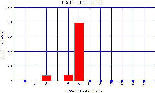 FColi Plot