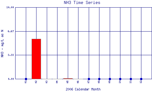 NH3 Plot