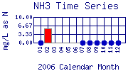 NH3 Plot