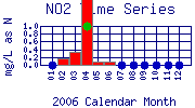 NO2 Plot