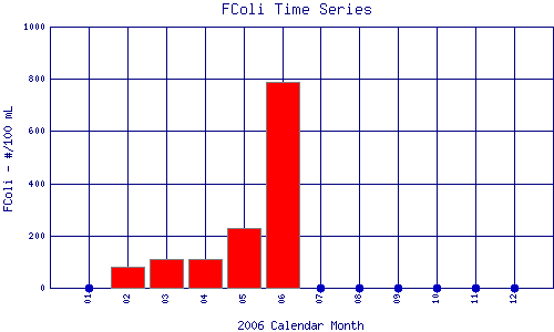 FColi Plot