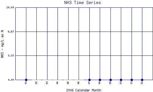 NH3 Plot