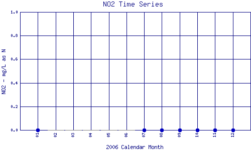 NO2 Plot