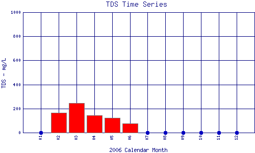 TDS Plot