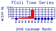 FColi Plot