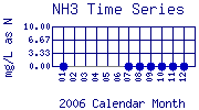 NH3 Plot