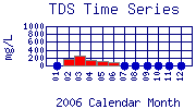 TDS Plot