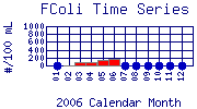 FColi Plot
