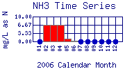 NH3 Plot