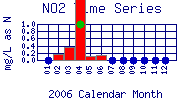 NO2 Plot