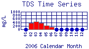 TDS Plot