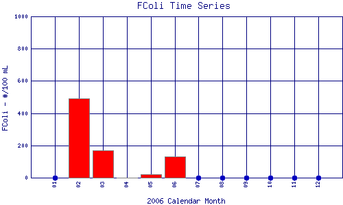 FColi Plot