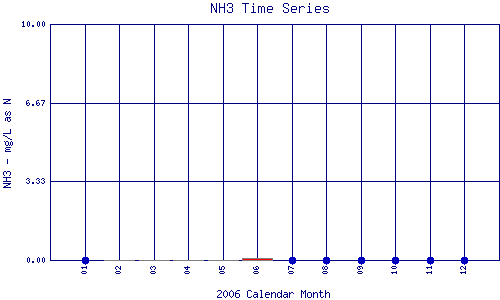 NH3 Plot