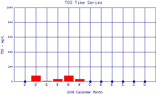 TDS Plot