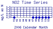 NO2 Plot
