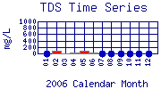 TDS Plot