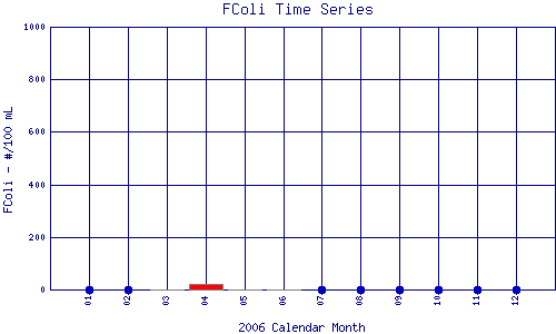 FColi Plot