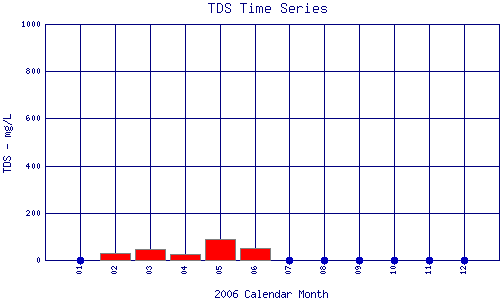 TDS Plot