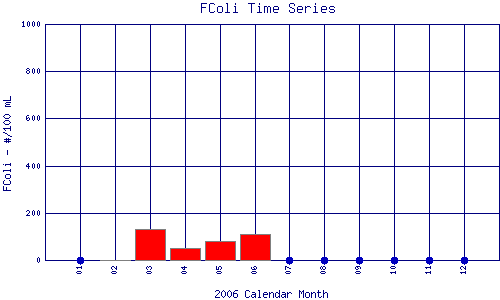 FColi Plot