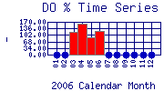 DOpercent Plot