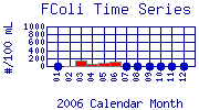 FColi Plot