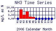 NH3 Plot