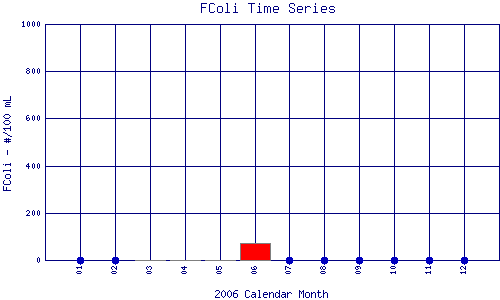 FColi Plot