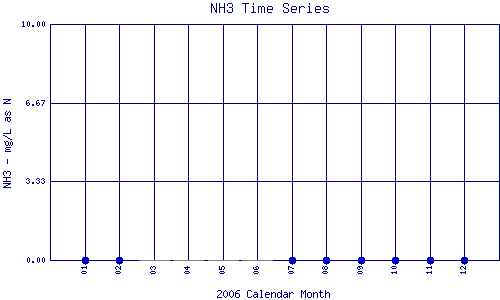 NH3 Plot
