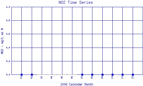 NO2 Plot