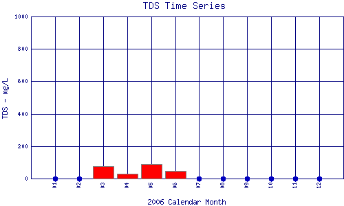 TDS Plot