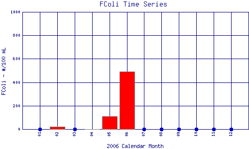 FColi Plot